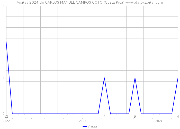 Visitas 2024 de CARLOS MANUEL CAMPOS COTO (Costa Rica) 