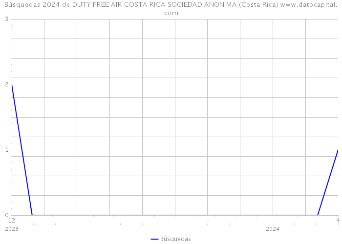 Búsquedas 2024 de DUTY FREE AIR COSTA RICA SOCIEDAD ANONIMA (Costa Rica) 