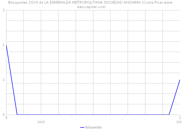 Búsquedas 2024 de LA ESMERALDA METROPOLITANA SOCIEDAD ANONIMA (Costa Rica) 