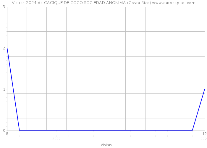 Visitas 2024 de CACIQUE DE COCO SOCIEDAD ANONIMA (Costa Rica) 