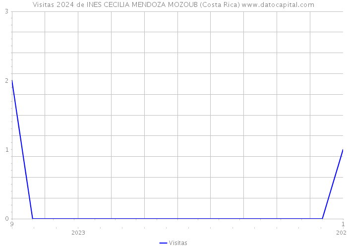 Visitas 2024 de INES CECILIA MENDOZA MOZOUB (Costa Rica) 