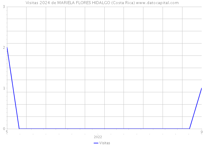 Visitas 2024 de MARIELA FLORES HIDALGO (Costa Rica) 