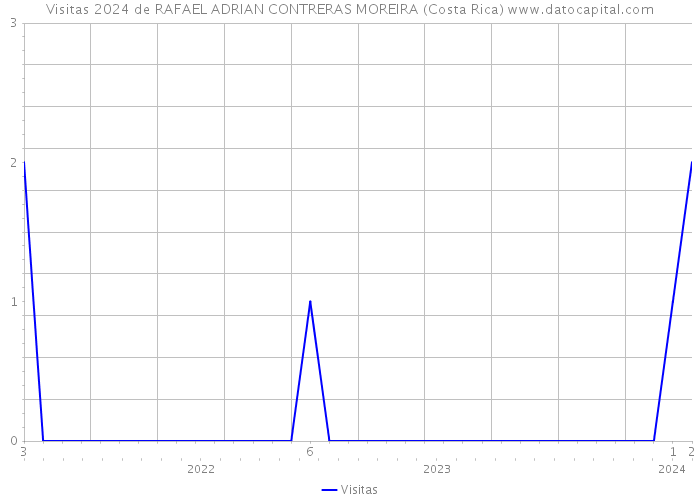 Visitas 2024 de RAFAEL ADRIAN CONTRERAS MOREIRA (Costa Rica) 