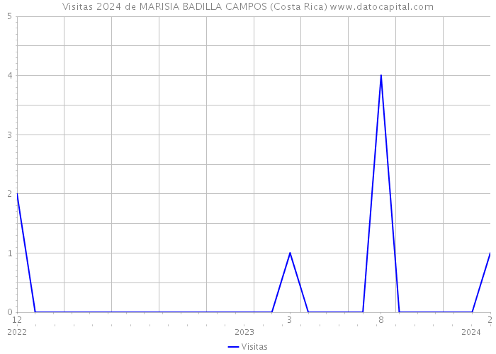 Visitas 2024 de MARISIA BADILLA CAMPOS (Costa Rica) 