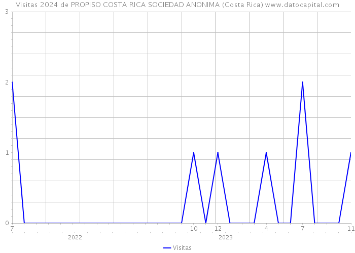 Visitas 2024 de PROPISO COSTA RICA SOCIEDAD ANONIMA (Costa Rica) 
