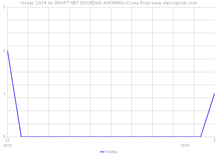 Visitas 2024 de SMART NET SOCIEDAD ANONIMA (Costa Rica) 