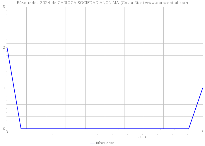 Búsquedas 2024 de CARIOCA SOCIEDAD ANONIMA (Costa Rica) 