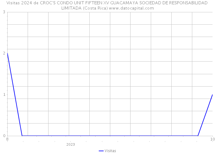 Visitas 2024 de CROC'S CONDO UNIT FIFTEEN XV GUACAMAYA SOCIEDAD DE RESPONSABILIDAD LIMITADA (Costa Rica) 