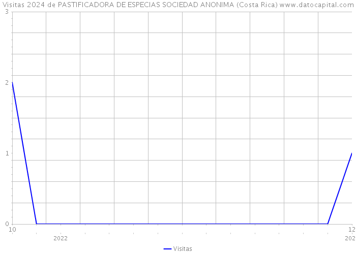 Visitas 2024 de PASTIFICADORA DE ESPECIAS SOCIEDAD ANONIMA (Costa Rica) 