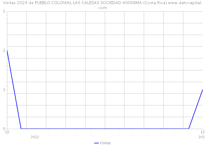 Visitas 2024 de PUEBLO COLONIAL LAS CALESAS SOCIEDAD ANONIMA (Costa Rica) 