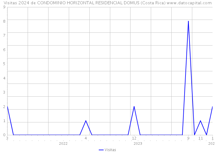 Visitas 2024 de CONDOMINIO HORIZONTAL RESIDENCIAL DOMUS (Costa Rica) 