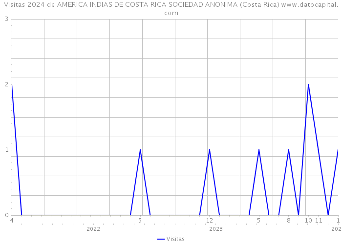 Visitas 2024 de AMERICA INDIAS DE COSTA RICA SOCIEDAD ANONIMA (Costa Rica) 
