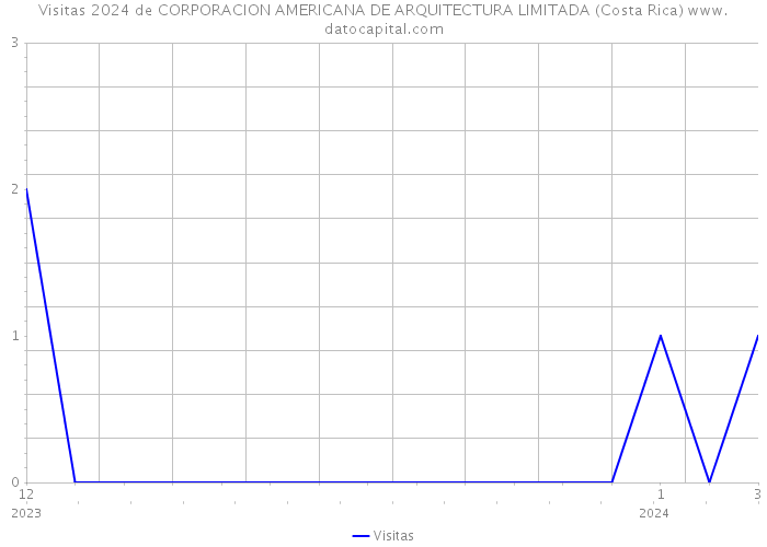 Visitas 2024 de CORPORACION AMERICANA DE ARQUITECTURA LIMITADA (Costa Rica) 