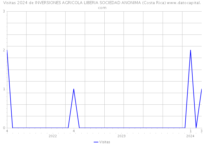 Visitas 2024 de INVERSIONES AGRICOLA LIBERIA SOCIEDAD ANONIMA (Costa Rica) 