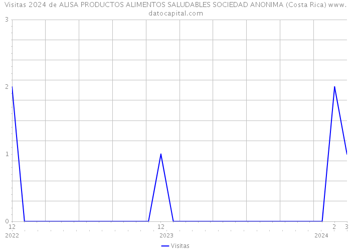 Visitas 2024 de ALISA PRODUCTOS ALIMENTOS SALUDABLES SOCIEDAD ANONIMA (Costa Rica) 