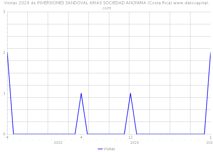 Visitas 2024 de INVERSIONES SANDOVAL ARIAS SOCIEDAD ANONIMA (Costa Rica) 