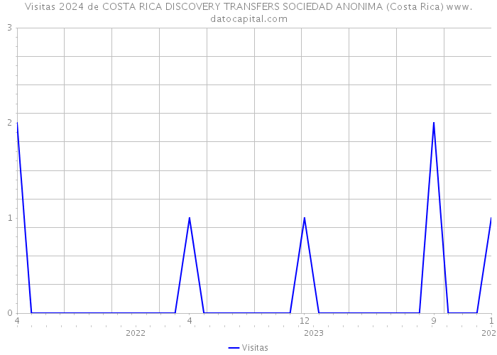 Visitas 2024 de COSTA RICA DISCOVERY TRANSFERS SOCIEDAD ANONIMA (Costa Rica) 