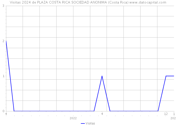 Visitas 2024 de PLAZA COSTA RICA SOCIEDAD ANONIMA (Costa Rica) 