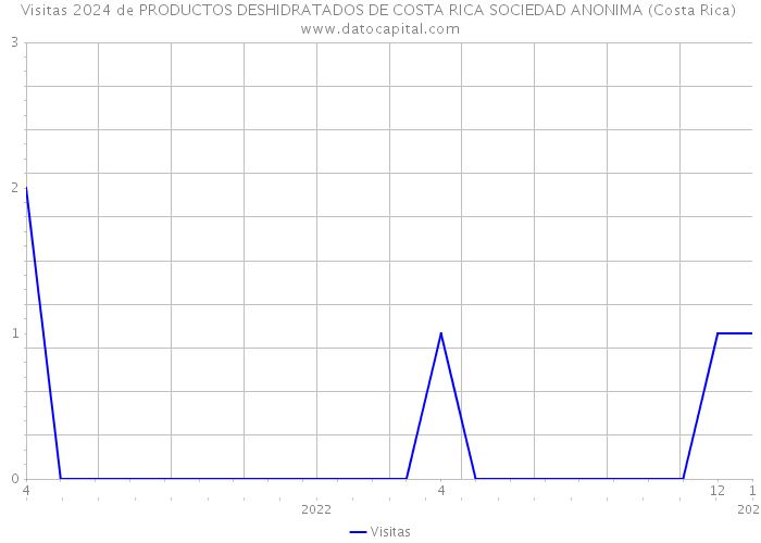 Visitas 2024 de PRODUCTOS DESHIDRATADOS DE COSTA RICA SOCIEDAD ANONIMA (Costa Rica) 