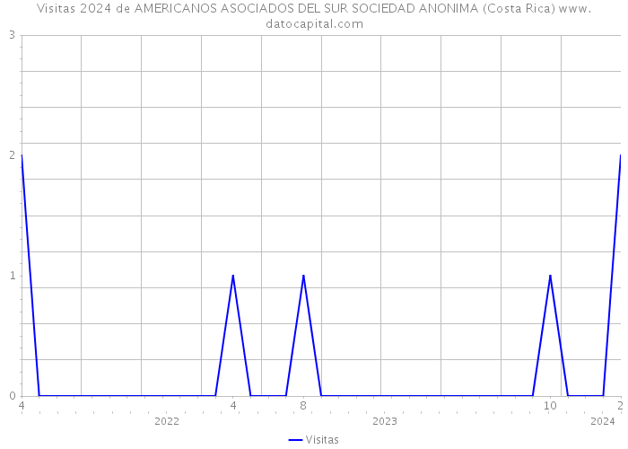 Visitas 2024 de AMERICANOS ASOCIADOS DEL SUR SOCIEDAD ANONIMA (Costa Rica) 