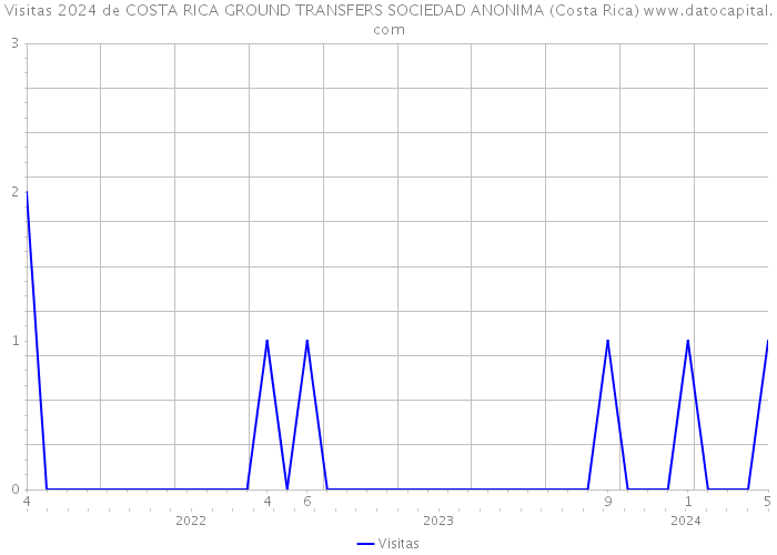 Visitas 2024 de COSTA RICA GROUND TRANSFERS SOCIEDAD ANONIMA (Costa Rica) 