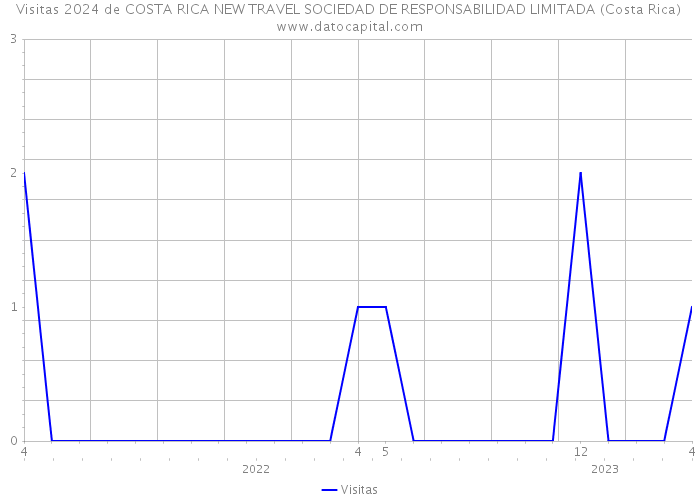 Visitas 2024 de COSTA RICA NEW TRAVEL SOCIEDAD DE RESPONSABILIDAD LIMITADA (Costa Rica) 