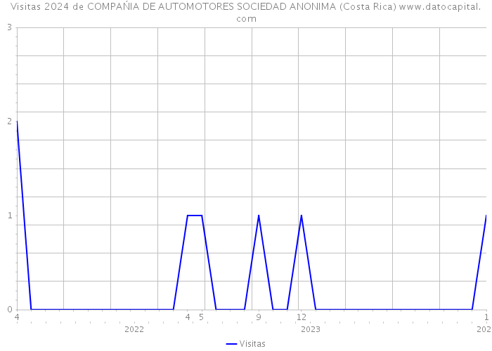 Visitas 2024 de COMPAŃIA DE AUTOMOTORES SOCIEDAD ANONIMA (Costa Rica) 