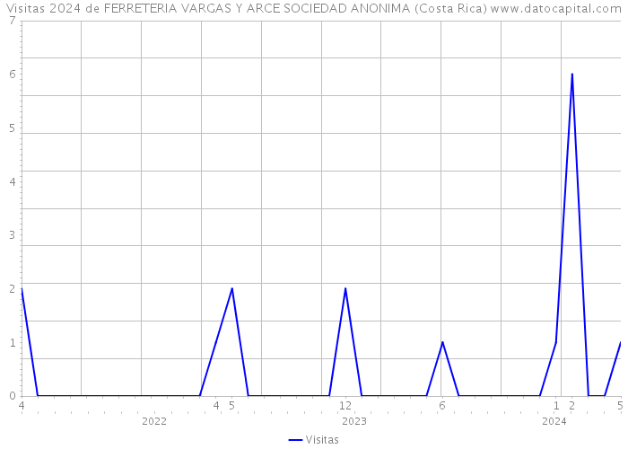Visitas 2024 de FERRETERIA VARGAS Y ARCE SOCIEDAD ANONIMA (Costa Rica) 