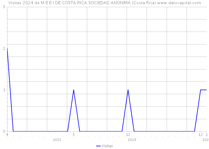 Visitas 2024 de M E E I DE COSTA RICA SOCIEDAD ANONIMA (Costa Rica) 