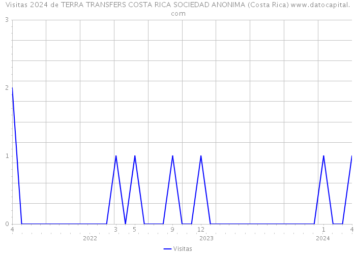 Visitas 2024 de TERRA TRANSFERS COSTA RICA SOCIEDAD ANONIMA (Costa Rica) 