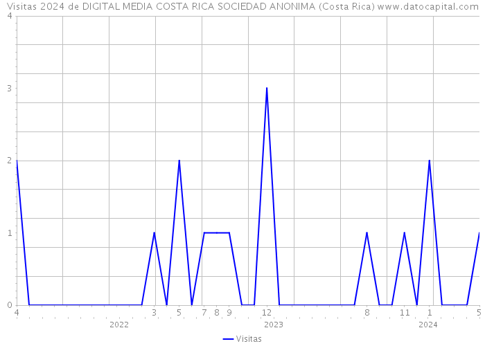 Visitas 2024 de DIGITAL MEDIA COSTA RICA SOCIEDAD ANONIMA (Costa Rica) 
