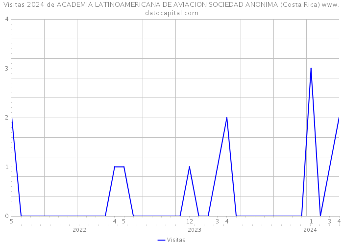 Visitas 2024 de ACADEMIA LATINOAMERICANA DE AVIACION SOCIEDAD ANONIMA (Costa Rica) 