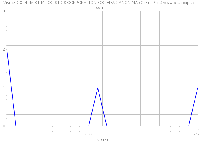 Visitas 2024 de S L M LOGISTICS CORPORATION SOCIEDAD ANONIMA (Costa Rica) 