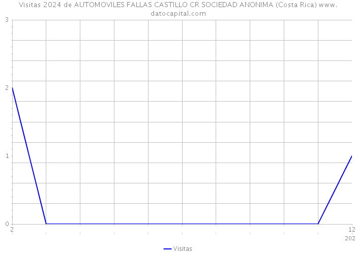 Visitas 2024 de AUTOMOVILES FALLAS CASTILLO CR SOCIEDAD ANONIMA (Costa Rica) 
