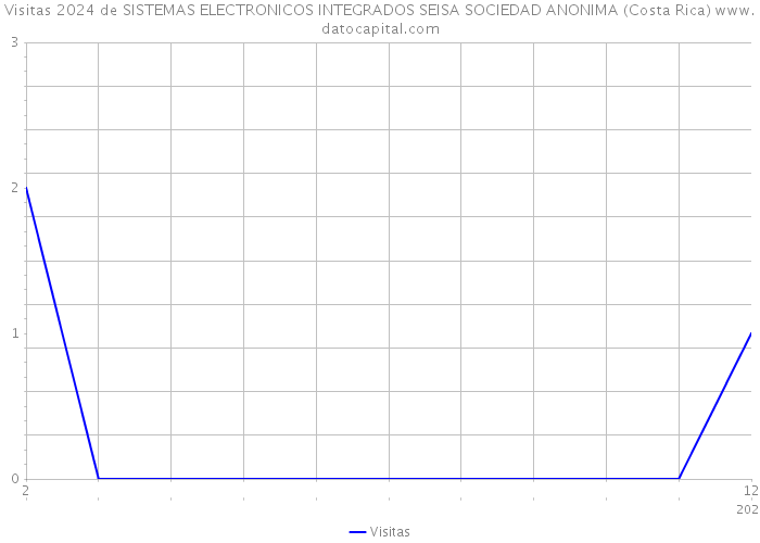 Visitas 2024 de SISTEMAS ELECTRONICOS INTEGRADOS SEISA SOCIEDAD ANONIMA (Costa Rica) 