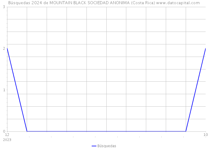 Búsquedas 2024 de MOUNTAIN BLACK SOCIEDAD ANONIMA (Costa Rica) 