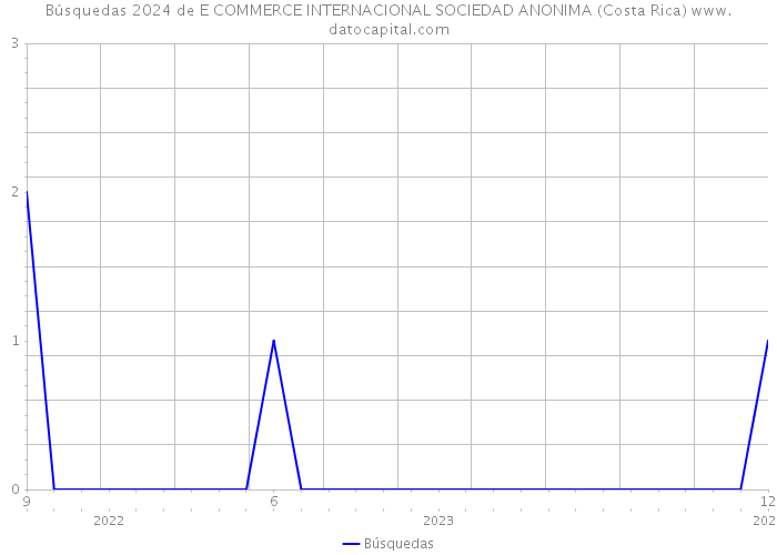 Búsquedas 2024 de E COMMERCE INTERNACIONAL SOCIEDAD ANONIMA (Costa Rica) 