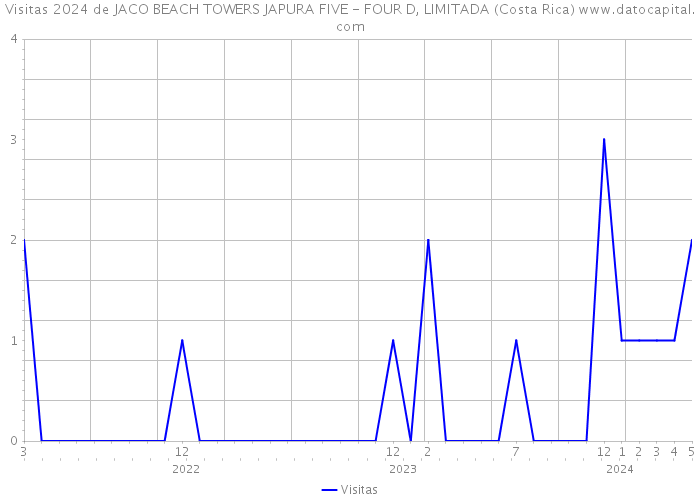 Visitas 2024 de JACO BEACH TOWERS JAPURA FIVE - FOUR D, LIMITADA (Costa Rica) 