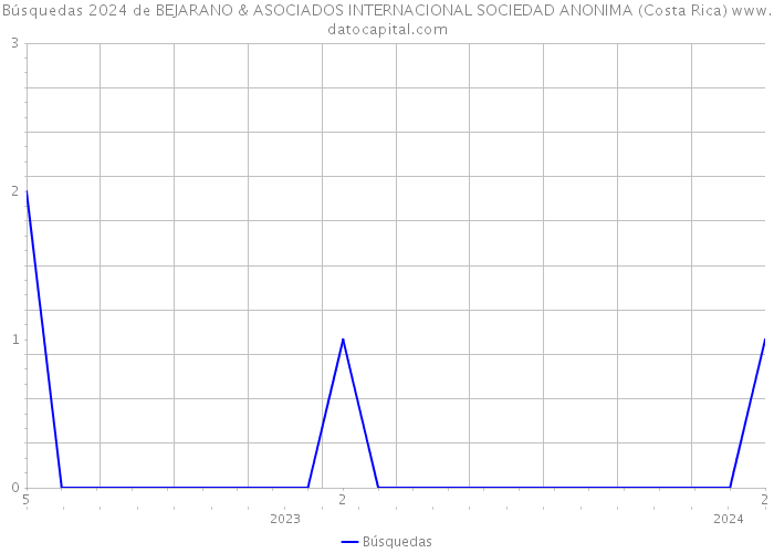 Búsquedas 2024 de BEJARANO & ASOCIADOS INTERNACIONAL SOCIEDAD ANONIMA (Costa Rica) 