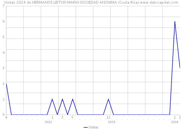 Visitas 2024 de HERMANOS LEITON MARIN SOCIEDAD ANONIMA (Costa Rica) 