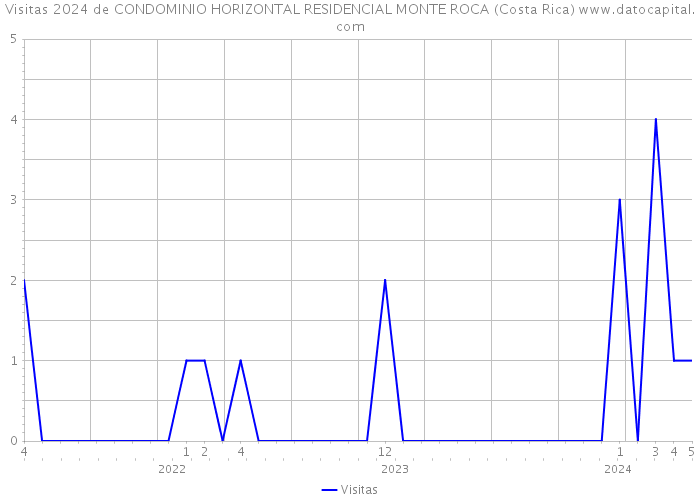Visitas 2024 de CONDOMINIO HORIZONTAL RESIDENCIAL MONTE ROCA (Costa Rica) 