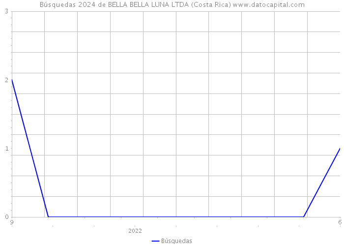Búsquedas 2024 de BELLA BELLA LUNA LTDA (Costa Rica) 