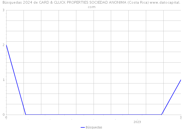 Búsquedas 2024 de GARD & GLUCK PROPERTIES SOCIEDAD ANONIMA (Costa Rica) 