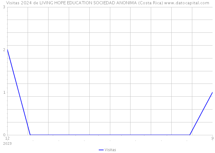 Visitas 2024 de LIVING HOPE EDUCATION SOCIEDAD ANONIMA (Costa Rica) 
