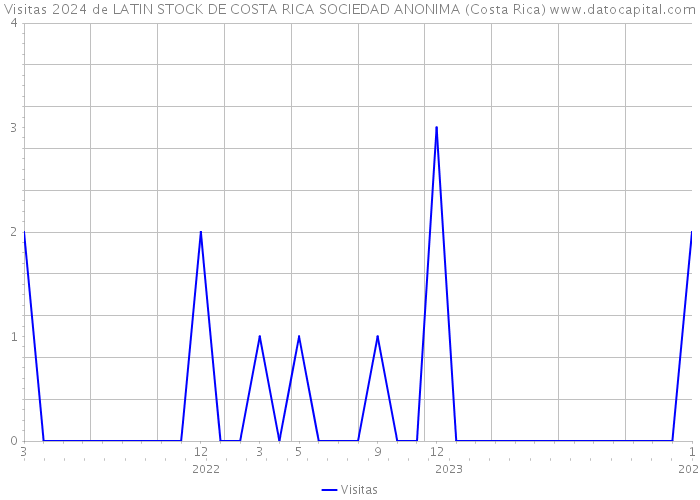 Visitas 2024 de LATIN STOCK DE COSTA RICA SOCIEDAD ANONIMA (Costa Rica) 