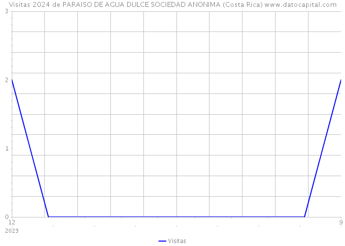 Visitas 2024 de PARAISO DE AGUA DULCE SOCIEDAD ANONIMA (Costa Rica) 