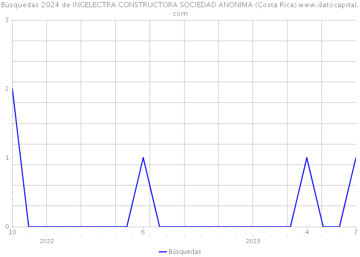 Búsquedas 2024 de INGELECTRA CONSTRUCTORA SOCIEDAD ANONIMA (Costa Rica) 