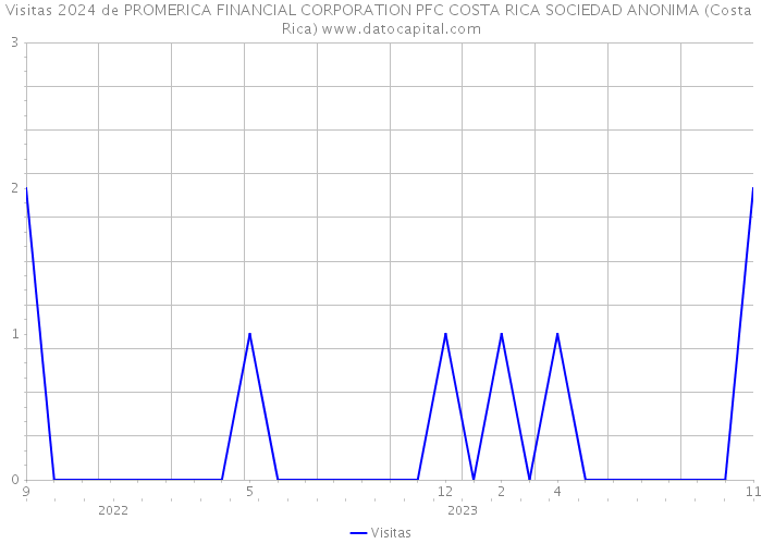 Visitas 2024 de PROMERICA FINANCIAL CORPORATION PFC COSTA RICA SOCIEDAD ANONIMA (Costa Rica) 