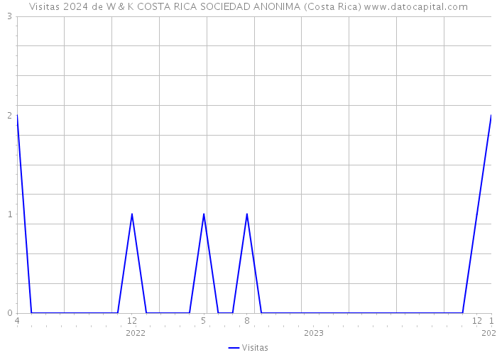 Visitas 2024 de W & K COSTA RICA SOCIEDAD ANONIMA (Costa Rica) 