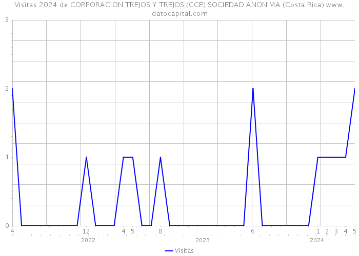 Visitas 2024 de CORPORACION TREJOS Y TREJOS (CCE) SOCIEDAD ANONIMA (Costa Rica) 